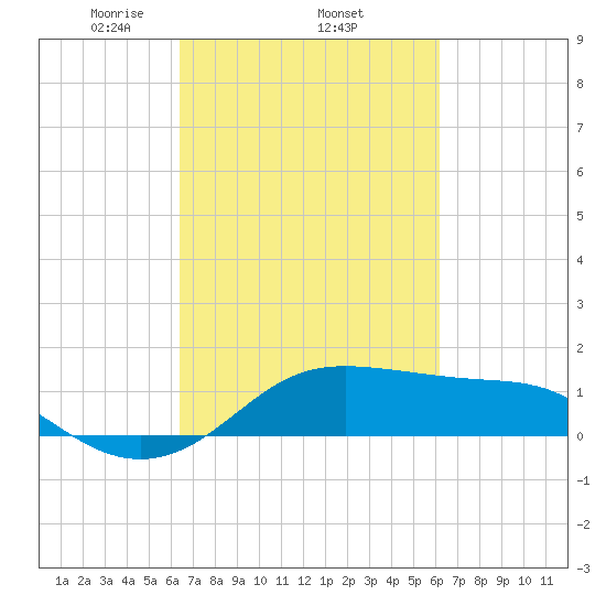 Southwest Pass tide chart for Sunday, March 7, 2021