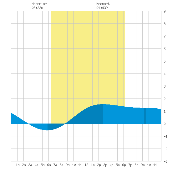 Southwest Pass tide chart for Monday, March 8, 2021