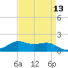 Southwest Pass tide chart for Tuesday, April 13, 2021