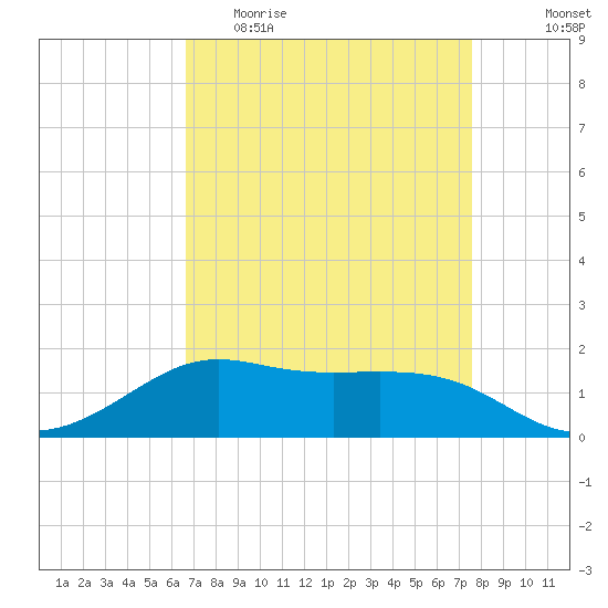 Southwest Pass tide chart for Thursday, April 15, 2021