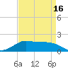 Southwest Pass tide chart for Friday, April 16, 2021