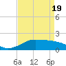 Southwest Pass tide chart for Monday, April 19, 2021