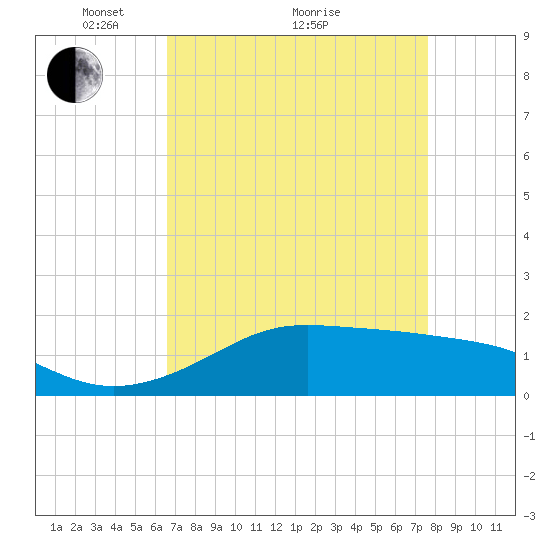 Southwest Pass tide chart for Tuesday, April 20, 2021