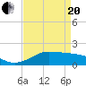 Southwest Pass tide chart for Tuesday, April 20, 2021