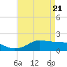 Southwest Pass tide chart for Wednesday, April 21, 2021