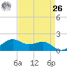 Southwest Pass tide chart for Monday, April 26, 2021