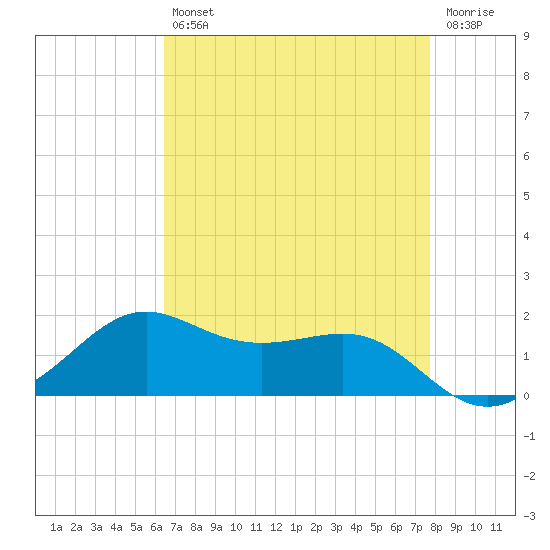 Southwest Pass tide chart for Tuesday, April 27, 2021