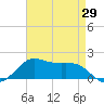 Southwest Pass tide chart for Thursday, April 29, 2021