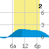 Southwest Pass tide chart for Friday, April 2, 2021