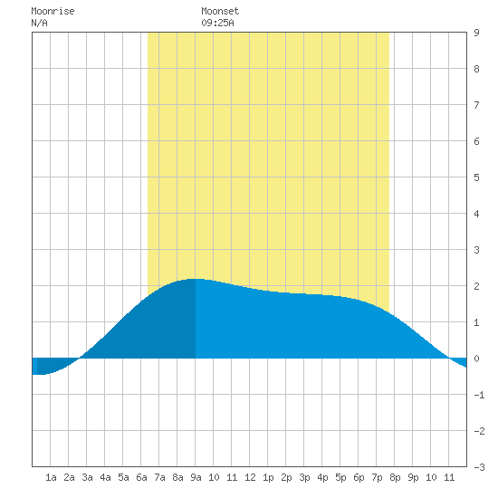Southwest Pass tide chart for Friday, April 30, 2021