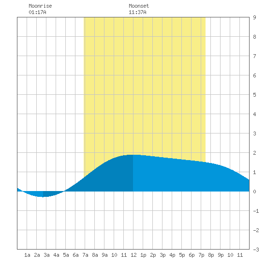 Southwest Pass tide chart for Saturday, April 3, 2021