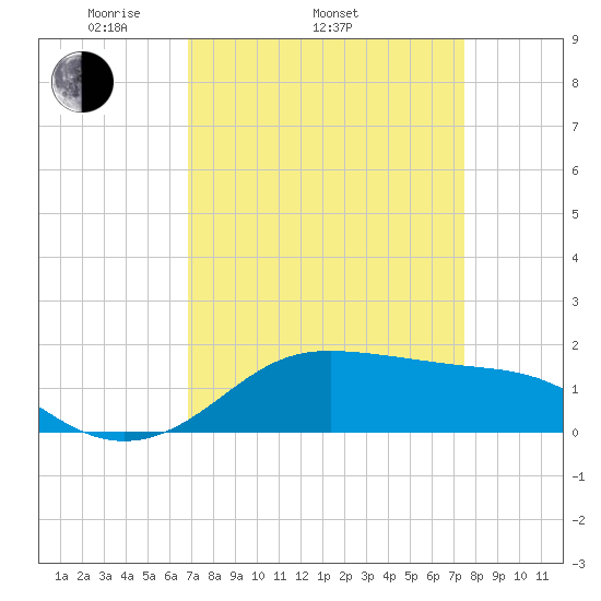 Southwest Pass tide chart for Sunday, April 4, 2021