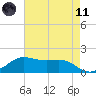 Southwest Pass tide chart for Tuesday, May 11, 2021