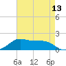 Southwest Pass tide chart for Thursday, May 13, 2021