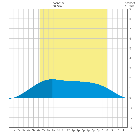 Southwest Pass tide chart for Saturday, May 15, 2021