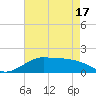 Southwest Pass tide chart for Monday, May 17, 2021