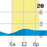 Southwest Pass tide chart for Thursday, May 20, 2021