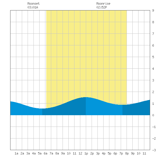 Southwest Pass tide chart for Friday, May 21, 2021