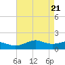 Southwest Pass tide chart for Friday, May 21, 2021