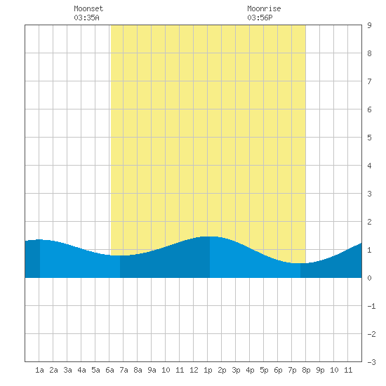 Southwest Pass tide chart for Saturday, May 22, 2021