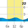 Southwest Pass tide chart for Saturday, May 22, 2021
