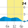 Southwest Pass tide chart for Monday, May 24, 2021