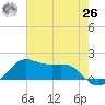 Southwest Pass tide chart for Wednesday, May 26, 2021