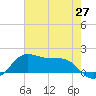 Southwest Pass tide chart for Thursday, May 27, 2021