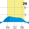 Southwest Pass tide chart for Friday, May 28, 2021
