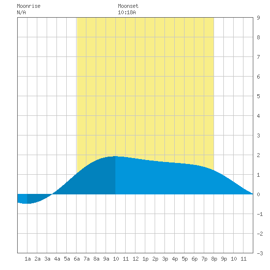 Southwest Pass tide chart for Sunday, May 30, 2021