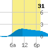Southwest Pass tide chart for Monday, May 31, 2021