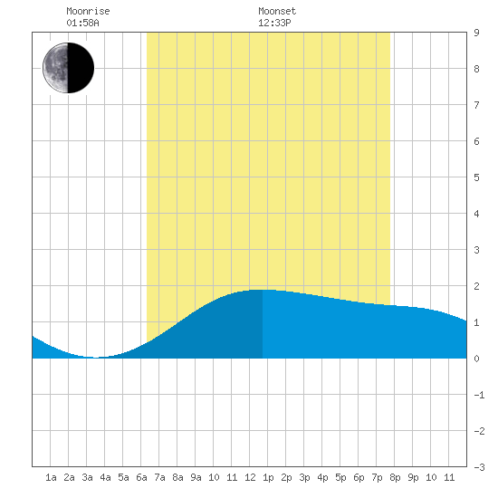 Southwest Pass tide chart for Monday, May 3, 2021