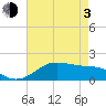 Southwest Pass tide chart for Monday, May 3, 2021