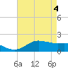 Southwest Pass tide chart for Tuesday, May 4, 2021