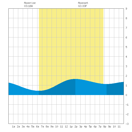 Southwest Pass tide chart for Wednesday, May 5, 2021