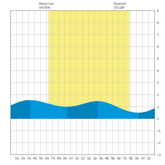 Southwest Pass tide chart for Saturday, May 8, 2021