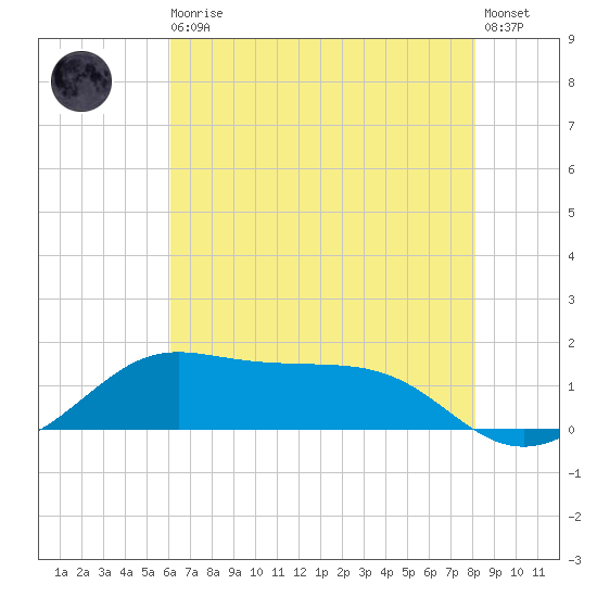 Southwest Pass tide chart for Thursday, June 10, 2021