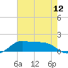 Southwest Pass tide chart for Saturday, June 12, 2021