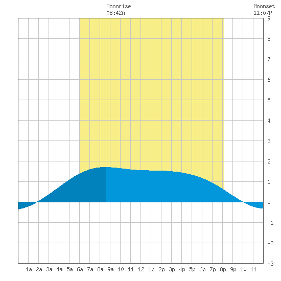 Southwest Pass tide chart for Sunday, June 13, 2021