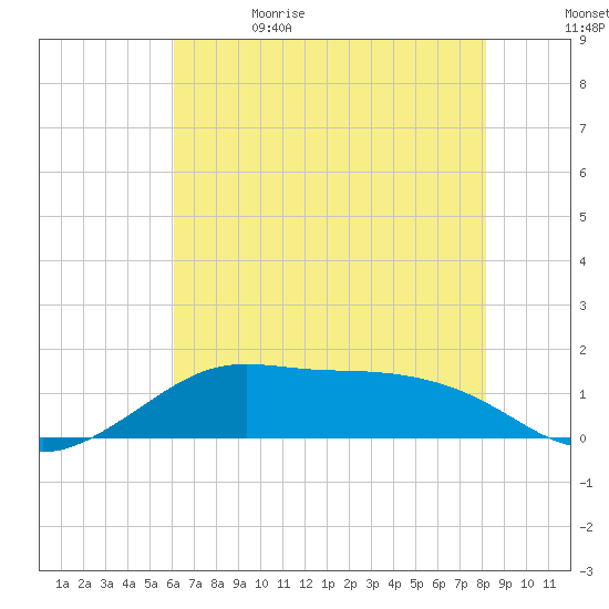 Southwest Pass tide chart for Monday, June 14, 2021