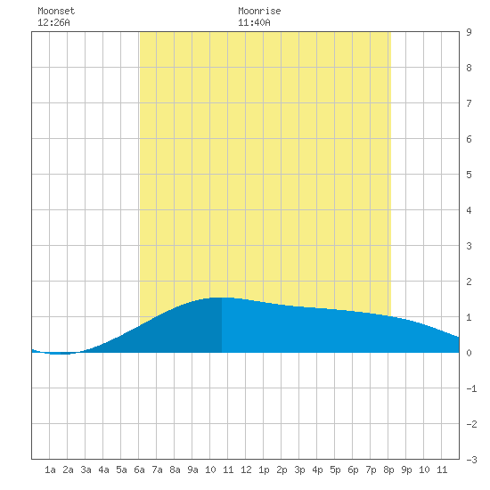 Southwest Pass tide chart for Wednesday, June 16, 2021