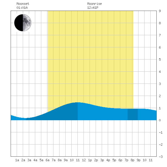 Southwest Pass tide chart for Thursday, June 17, 2021