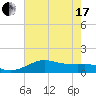 Southwest Pass tide chart for Thursday, June 17, 2021