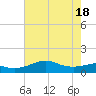 Southwest Pass tide chart for Friday, June 18, 2021