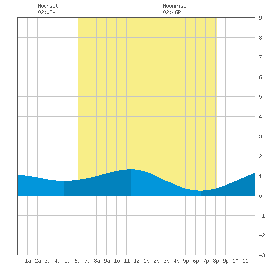 Southwest Pass tide chart for Saturday, June 19, 2021