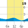 Southwest Pass tide chart for Saturday, June 19, 2021