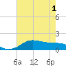 Southwest Pass tide chart for Tuesday, June 1, 2021