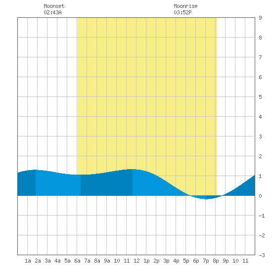 Southwest Pass tide chart for Sunday, June 20, 2021