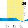 Southwest Pass tide chart for Sunday, June 20, 2021