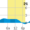 Southwest Pass tide chart for Monday, June 21, 2021